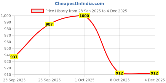 firstcry.com EARTHY TOUCH Single Jersey Knit Full Sleeves Kurta Pajama Set with Embroidery - Red earthy touch Price History Graph from 23 Sep 2025 to 3 Dec 2025