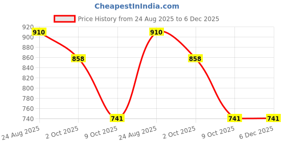 firstcry.com EARTHY TOUCH Single Jersey Knit Full Sleeves Kurta Pajama Set with Floral Foil Print - Mustard & Blue earthy touch Price History Graph from 24 Aug 2025 to 6 Dec 2025