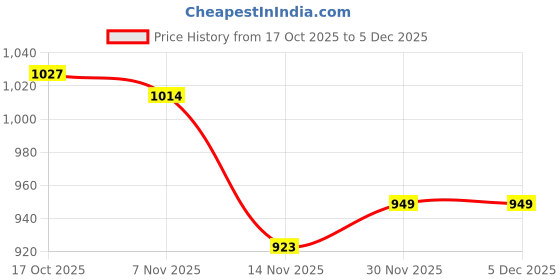 firstcry.com EARTHY TOUCH Single Jersey Knit Full Sleeves Kurta Pajama Set With Floral Print - Maroon earthy touch Price History Graph from 17 Oct 2025 to 5 Dec 2025