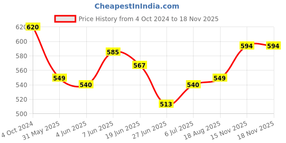 firstcry.com EARTHY TOUCH Single Jersey Knit Full Sleeves Kurta Payjama Set with  Floral Print -  White & Blue earthy touch Price History Graph from 4 Oct 2024 to 17 Nov 2025