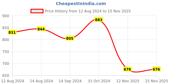 firstcry.com Earthy Touch Single Jersey Knit Full Sleeves Kurta Pyjama Set Floral Print - Maroon earthy touch Price History Graph from 12 Aug 2024 to 15 Nov 2025