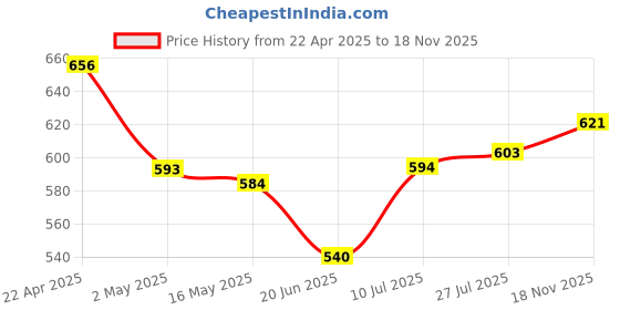firstcry.com EARTHY TOUCH Single Jersey Knit Full Sleeves Kurta Pyjama Set Floral Print -  White earthy touch Price History Graph from 22 Apr 2025 to 18 Nov 2025