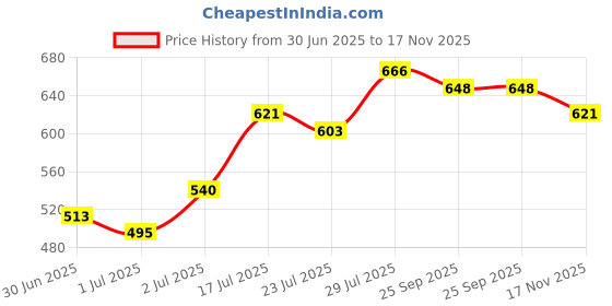 firstcry.com EARTHY TOUCH Single Jersey Knit Full Sleeves Kurta Pyjama Set Floral Print - White earthy touch Price History Graph from 30 Jun 2025 to 17 Nov 2025