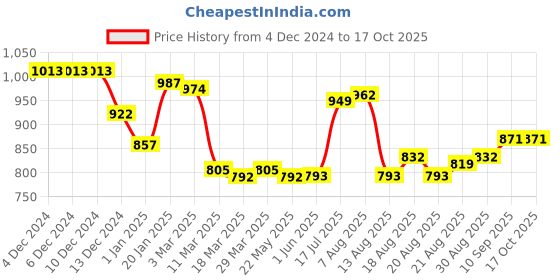 firstcry.com Earthy Touch Single Jersey Knit Full Sleeves Kurta Pyjama Set Foil Print - Wine earthy touch Price History Graph from 4 Dec 2024 to 16 Oct 2025