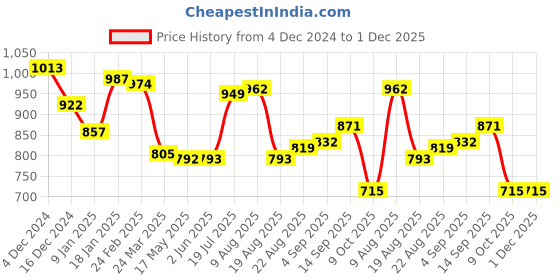 firstcry.com Earthy Touch Single Jersey Knit Full Sleeves Kurta Pyjama Set Foil Print - Wine earthy touch Price History Graph from 4 Dec 2024 to 1 Dec 2025