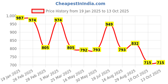 firstcry.com Earthy Touch Single Jersey Knit Full Sleeves Kurta Pyjama Set Foil Print - Wine earthy touch Price History Graph from 19 Jan 2025 to 13 Oct 2025