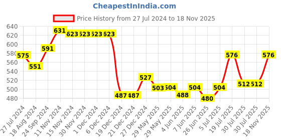 firstcry.com Earthy Touch Single Jersey Knit Full Sleeves Kurta Pyjama Set Stripes & Bandhani Print - Green earthy touch Price History Graph from 27 Jul 2024 to 18 Nov 2025