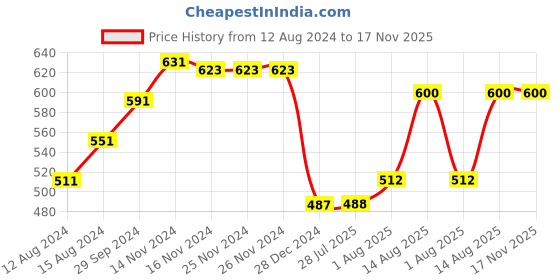 firstcry.com Earthy Touch Single Jersey Knit Full Sleeves Kurta Pyjama Set Stripes & Bandhani Print - Green earthy touch Price History Graph from 12 Aug 2024 to 17 Nov 2025