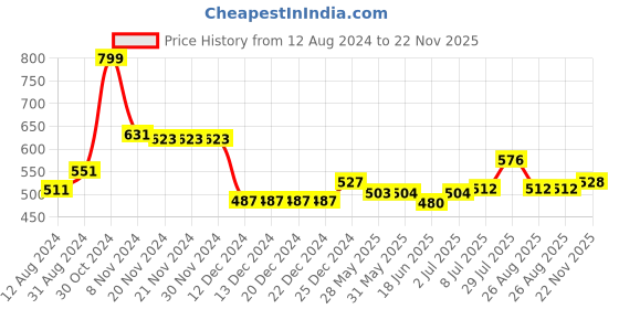 firstcry.com Earthy Touch Single Jersey Knit Full Sleeves Kurta Pyjama Set Stripes & Bandhani Print - Green earthy touch Price History Graph from 12 Aug 2024 to 22 Nov 2025
