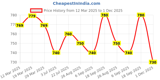 firstcry.com EARTHY TOUCH Single Jersey Knit Full Sleeves Kurta Pyjama Set with Floral Foil Print - Green earthy touch Price History Graph from 12 Mar 2025 to 1 Dec 2025