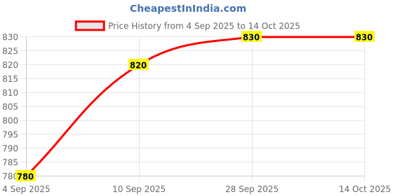 firstcry.com EARTHY TOUCH Single Jersey Knit Full Sleeves Kurta Pyjama Set with Floral Foil Print - Red earthy touch Price History Graph from 4 Sep 2025 to 14 Oct 2025