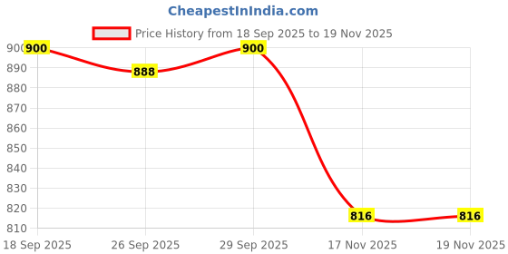 firstcry.com EARTHY TOUCH Single Jersey Knit Full Sleeves Kurta Pyjama Set with Floral Glitter Print - Red earthy touch Price History Graph from 18 Sep 2025 to 18 Nov 2025
