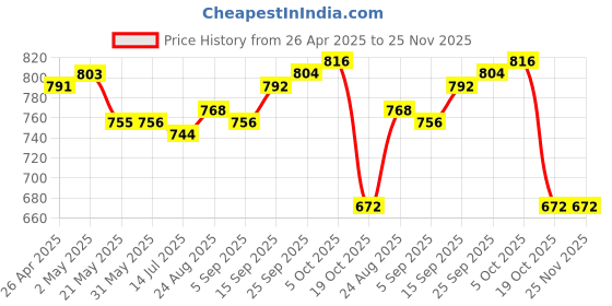 firstcry.com EARTHY TOUCH Single Jersey Knit Full Sleeves Kurta Pyjama Set with Floral Print - Blue earthy touch Price History Graph from 26 Apr 2025 to 24 Nov 2025