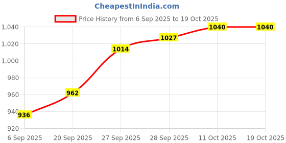 firstcry.com EARTHY TOUCH Single Jersey Knit Full Sleeves Kurta Pyjama Set with Floral Print - Dark Purple earthy touch Price History Graph from 6 Sep 2025 to 18 Oct 2025