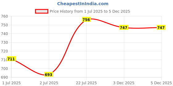 firstcry.com EARTHY TOUCH Single Jersey Knit Full Sleeves Kurta Pyjama Set with Foil Print & Lace Detailing - Purple earthy touch Price History Graph from 1 Jul 2025 to 4 Dec 2025
