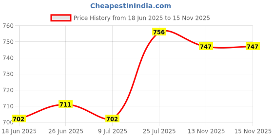 firstcry.com EARTHY TOUCH Single Jersey Knit Full Sleeves Kurta Pyjama Set with Foil Print & Lace Detailing - Purple earthy touch Price History Graph from 18 Jun 2025 to 15 Nov 2025