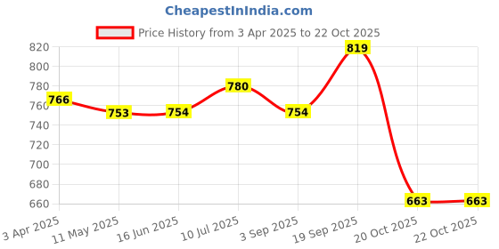 firstcry.com Earthy Touch Single Jersey Knit Full Sleeves Kurta Pyjama Set with Foil Print - Navy Blue earthy touch Price History Graph from 3 Apr 2025 to 22 Oct 2025