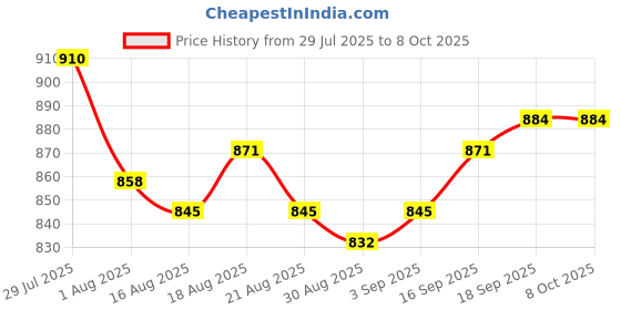 firstcry.com EARTHY TOUCH Single Jersey Knit Full Sleeves Kurta Pyjama Set With Foil Print - Red earthy touch Price History Graph from 29 Jul 2025 to 8 Oct 2025
