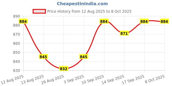 firstcry.com EARTHY TOUCH Single Jersey Knit Full Sleeves Kurta Pyjama Set With Foil Print - Red earthy touch Price History Graph from 12 Aug 2025 to 8 Oct 2025