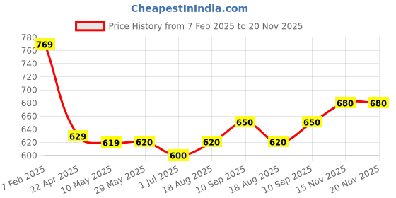 firstcry.com EARTHY TOUCH Single Jersey Knit Full Sleeves Kurta With Floral Foil Print - Green earthy touch Price History Graph from 7 Feb 2025 to 19 Nov 2025