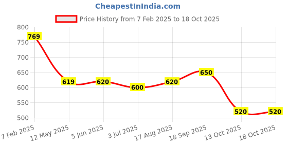 firstcry.com EARTHY TOUCH Single Jersey Knit Full Sleeves Kurta With Floral Foil Print - Green earthy touch Price History Graph from 7 Feb 2025 to 18 Oct 2025