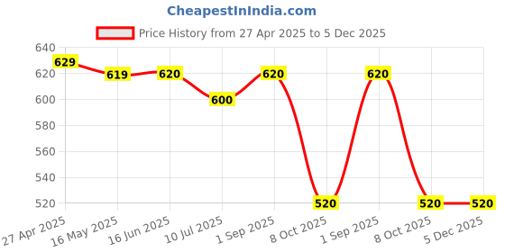 firstcry.com EARTHY TOUCH Single Jersey Knit Full Sleeves Kurta With Floral Foil Print - Green earthy touch Price History Graph from 27 Apr 2025 to 5 Dec 2025