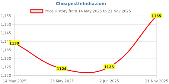 firstcry.com EARTHY TOUCH Single Jersey Knit Full Sleeves Kurti & Salwar Set With Floral Print & Dupatta - Dark Pink earthy touch Price History Graph from 14 May 2025 to 21 Nov 2025