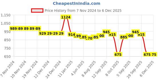 firstcry.com Earthy Touch Single Jersey Knit Full Sleeves Mandarin Collar Printed Kurta Pyjama Set - Navy Blue earthy touch Price History Graph from 7 Nov 2024 to 5 Dec 2025
