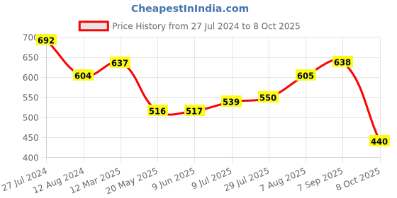 firstcry.com EARTHY TOUCH Single Jersey Knit Full Sleeves Printed  Kurta & Pyjama Set - Green earthy touch Price History Graph from 27 Jul 2024 to 8 Oct 2025