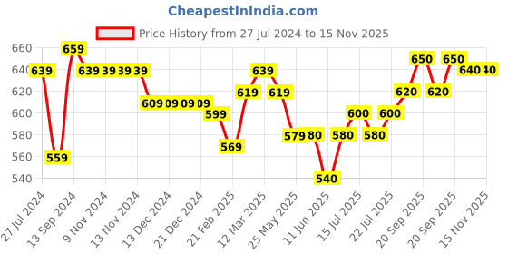 firstcry.com EARTHY TOUCH Single Jersey Knit Full Sleeves Printed Kurta & Pyjama Set - Limegreen earthy touch Price History Graph from 27 Jul 2024 to 15 Nov 2025