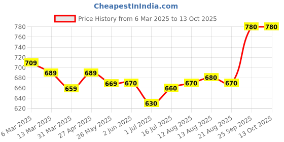 firstcry.com EARTHY TOUCH Single Jersey Knit Full Sleeves Printed Kurta Dhoti Set - Lilac earthy touch Price History Graph from 6 Mar 2025 to 13 Oct 2025