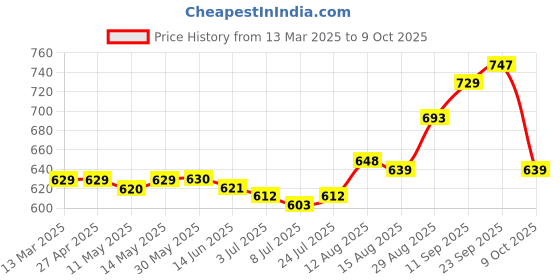 firstcry.com EARTHY TOUCH Single Jersey Knit Full Sleeves Printed Kurta Dhoti Set - Red earthy touch Price History Graph from 13 Mar 2025 to 9 Oct 2025