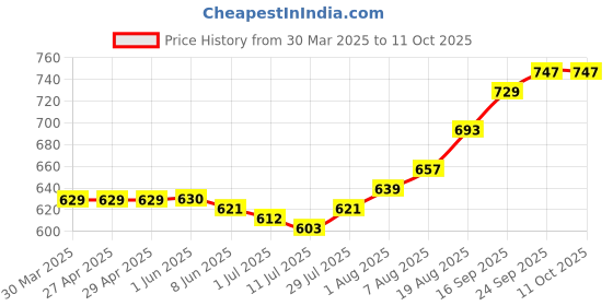 firstcry.com EARTHY TOUCH Single Jersey Knit Full Sleeves Printed Kurta Dhoti Set - Red earthy touch Price History Graph from 30 Mar 2025 to 11 Oct 2025