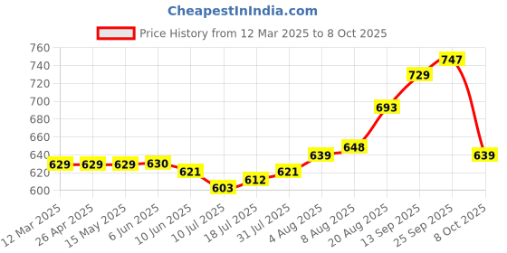 firstcry.com EARTHY TOUCH Single Jersey Knit Full Sleeves Printed Kurta Dhoti Set - Red earthy touch Price History Graph from 12 Mar 2025 to 8 Oct 2025