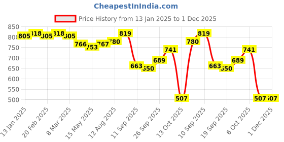 firstcry.com Earthy Touch Single Jersey Knit Full Sleeves Printed Kurta Pyjama Set - Navy Blue earthy touch Price History Graph from 13 Jan 2025 to 30 Nov 2025