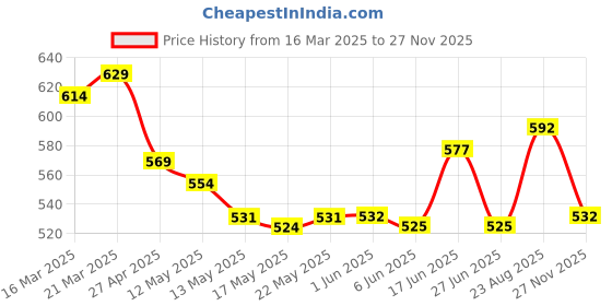 firstcry.com EARTHY TOUCH Single Jersey Knit Half Puffed Sleeves Ethnic Dress With Floral Foil Print - Blue earthy touch Price History Graph from 16 Mar 2025 to 27 Nov 2025