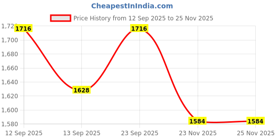 firstcry.com EARTHY TOUCH Single Jersey Knit Half Sleeves Choli Lehenga & Dupatta Set with Floral Foil Print - Dark Pink earthy touch Price History Graph from 12 Sep 2025 to 25 Nov 2025