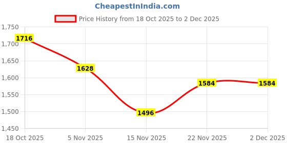 firstcry.com EARTHY TOUCH Single Jersey Knit Half Sleeves Choli Lehenga & Dupatta Set With Floral Print - Navy Blue earthy touch Price History Graph from 18 Oct 2025 to 2 Dec 2025