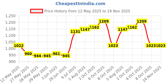 firstcry.com EARTHY TOUCH Single Jersey Knit Half Sleeves Choli Lehenga and Dupatta Set with Foil Printed Design & Lace Detailing - Purple earthy touch Price History Graph from 12 May 2025 to 19 Nov 2025
