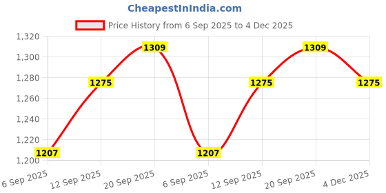 firstcry.com EARTHY TOUCH Single Jersey Knit Half Sleeves Choli Lehenga Set with Dupatta Floral Print & Lace Detailing - Purple earthy touch Price History Graph from 6 Sep 2025 to 4 Dec 2025