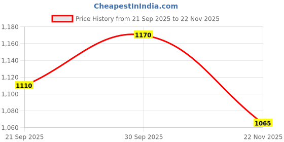 firstcry.com EARTHY TOUCH Single Jersey Knit Half Sleeves Choli Lehenga Set with Dupatta Set with Bandhani Print - Teal Blue earthy touch Price History Graph from 21 Sep 2025 to 22 Nov 2025