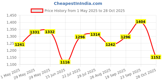 firstcry.com EARTHY TOUCH Single Jersey Knit Half Sleeves Choli Lehenga Set With Floral Print & Dupatta - Purple earthy touch Price History Graph from 1 May 2025 to 28 Oct 2025