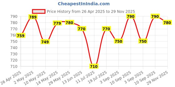 firstcry.com EARTHY TOUCH Single Jersey Knit Half Sleeves Ethnic Dress With Foil Print - Red earthy touch Price History Graph from 26 Apr 2025 to 29 Nov 2025