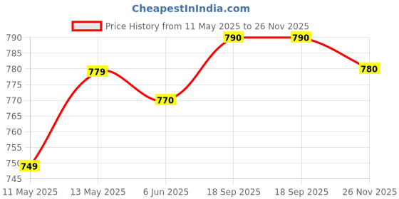 firstcry.com EARTHY TOUCH Single Jersey Knit Half Sleeves Ethnic Dress With Foil Print - Red earthy touch Price History Graph from 11 May 2025 to 26 Nov 2025