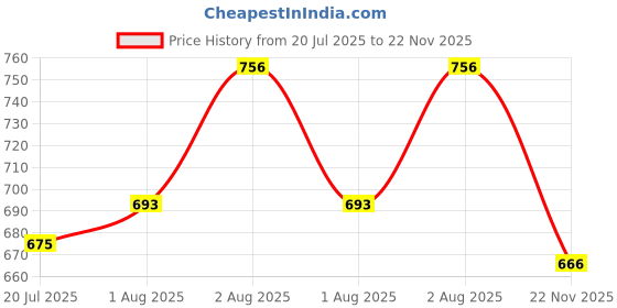 firstcry.com EARTHY TOUCH Single Jersey Knit Half Sleeves Ethnic Frock With Floral Print - Navy Blue earthy touch Price History Graph from 20 Jul 2025 to 22 Nov 2025