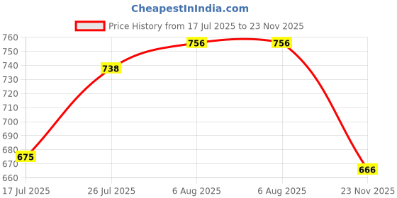 firstcry.com EARTHY TOUCH Single Jersey Knit Half Sleeves Ethnic Frock With Floral Print - Navy Blue earthy touch Price History Graph from 17 Jul 2025 to 23 Nov 2025