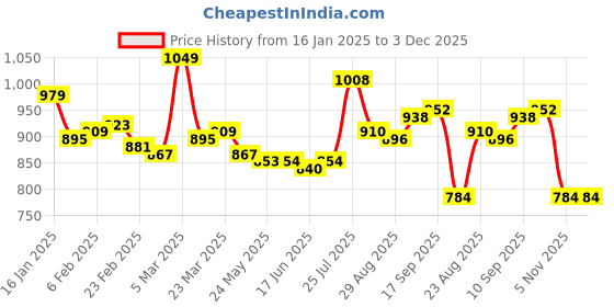 firstcry.com EARTHY TOUCH Single Jersey Knit Half Sleeves Floral Foil Printed Choli Lehenga Set with Dupatta & Lace Detailing - Coral earthy touch Price History Graph from 16 Jan 2025 to 3 Dec 2025