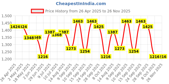 firstcry.com EARTHY TOUCH Single Jersey Knit Half Sleeves Floral Printed Choli & Lehenga Set with Dupatta - Coral Orange earthy touch Price History Graph from 26 Apr 2025 to 26 Nov 2025