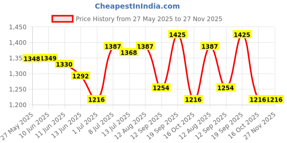 firstcry.com EARTHY TOUCH Single Jersey Knit Half Sleeves Floral Printed Choli & Lehenga Set with Dupatta - Coral Orange earthy touch Price History Graph from 27 May 2025 to 27 Nov 2025