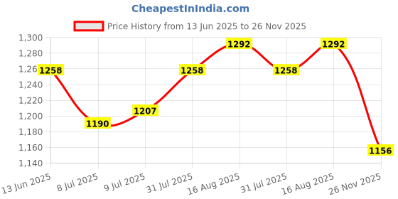 firstcry.com EARTHY TOUCH Single Jersey Knit Half Sleeves Floral Printed Choli Lehenga Set With Dupatta - Red earthy touch Price History Graph from 13 Jun 2025 to 26 Nov 2025